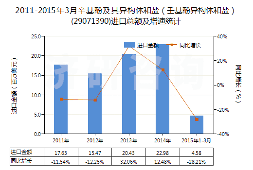 2011-2015年3月辛基酚及其異構(gòu)體和鹽（壬基酚異構(gòu)體和鹽）(29071390)進口總額及增速統(tǒng)計